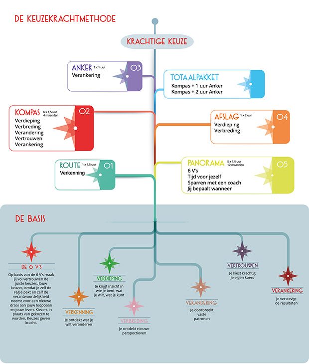 DeKeuzeKracht methode